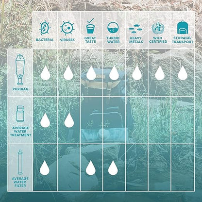 Puribag 120L Water Purification System 2-Pack