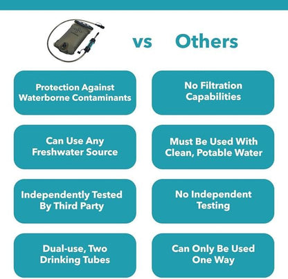 Comparison chart of a water filtration device with other options on a blue background.
