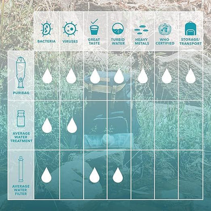 Chart comparing water treatment and filtration methods with icons and text on a natural background.